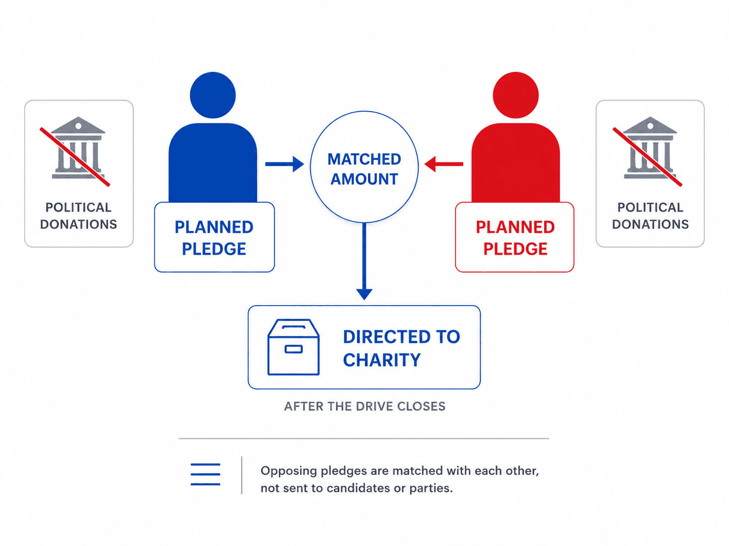 Supporters of two candidates make planned pledges, pledge pools are compared, a provisional match is calculated, and participants receive instructions to complete donations directly.